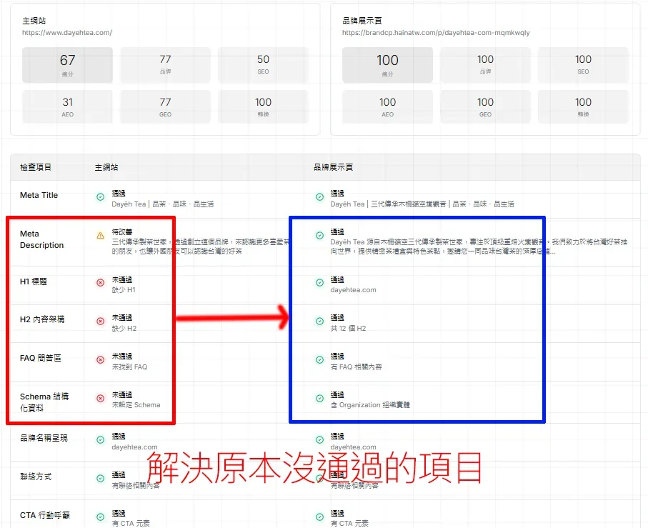 海娜數位透過 SEO、AEO 與 GEO 優化技術，將客戶網站的搜尋指標從待改善提升至全數通過，顯著提升網站曝光與轉換成效。