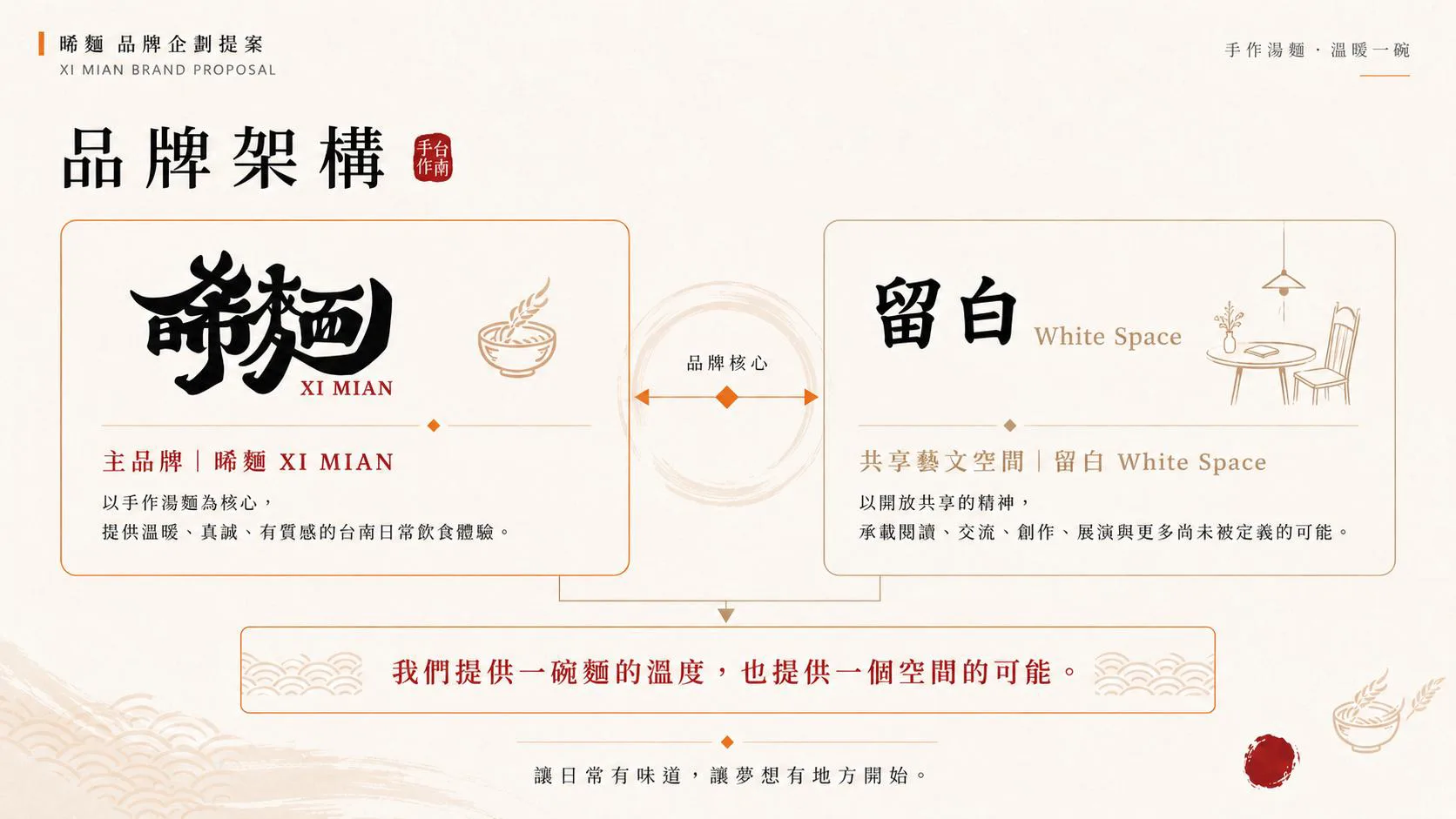 晞麵品牌企劃提案頁面,展示主品牌手作湯麵與共享藝文空間留白的品牌架構,傳遞溫暖飲食與空間體驗的設計理念。