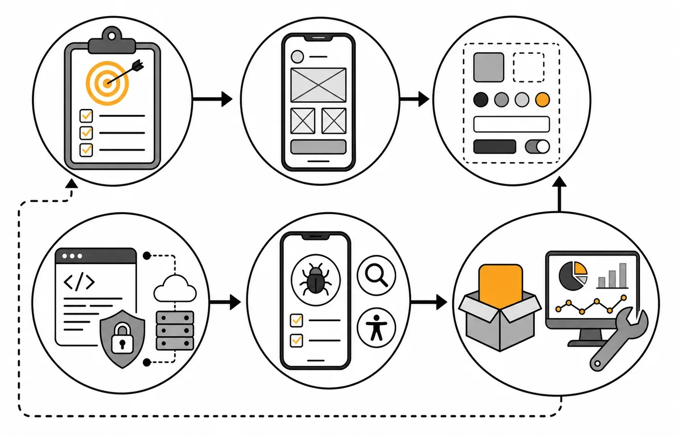 APP 從需求、原型、設計、開發、測試、上架到維運的循環流程圖